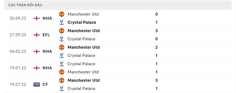 Lịch sử chạm trán Crystal Palace vs Man United